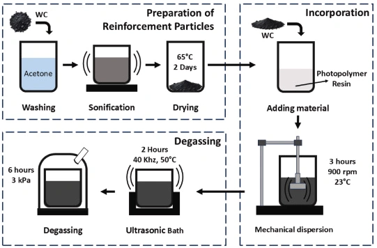DLP 3D Printing Technology Case Study: Performance Of Tungsten Carbide-Enhanced Photosensitive Polymer Nanocomposites