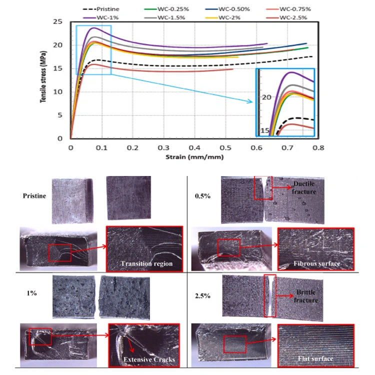 DLP 3D Printing Technology Case Study: Performance Of Tungsten Carbide-Enhanced Photosensitive Polymer Nanocomposites