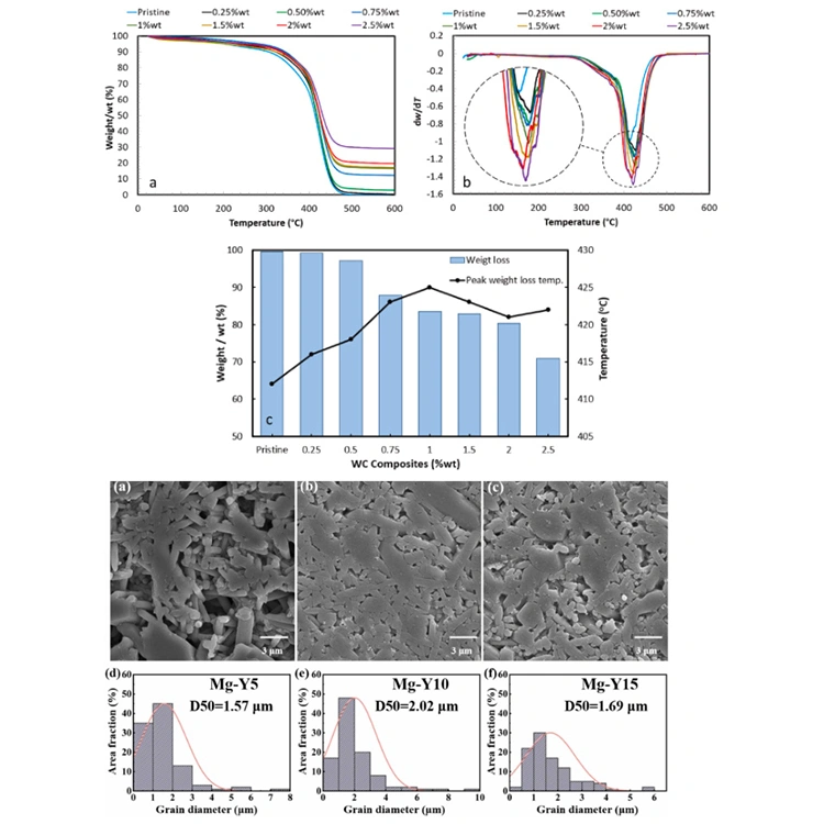 DLP 3D Printing Technology Case Study: Performance Of Tungsten Carbide-Enhanced Photosensitive Polymer Nanocomposites