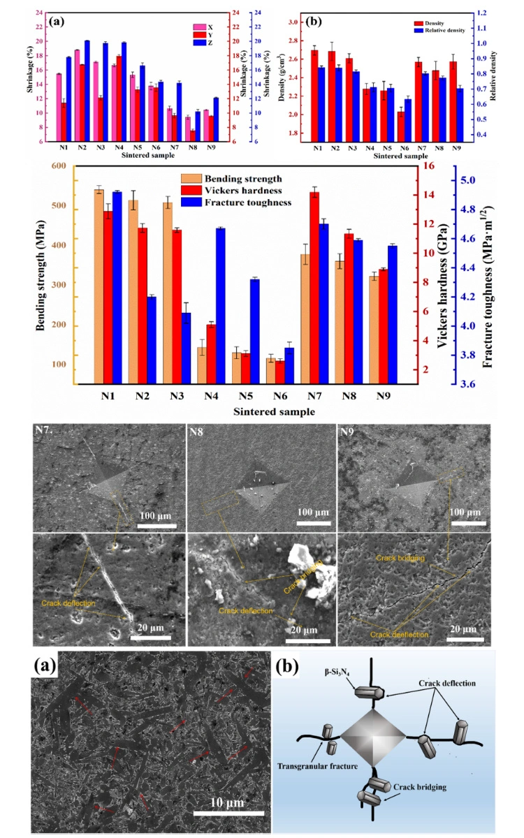 DLP 3D Printing: The Impact of Sintering Aid Type and Content on the Mechanical Properties of Si₃N₄ Ceramics