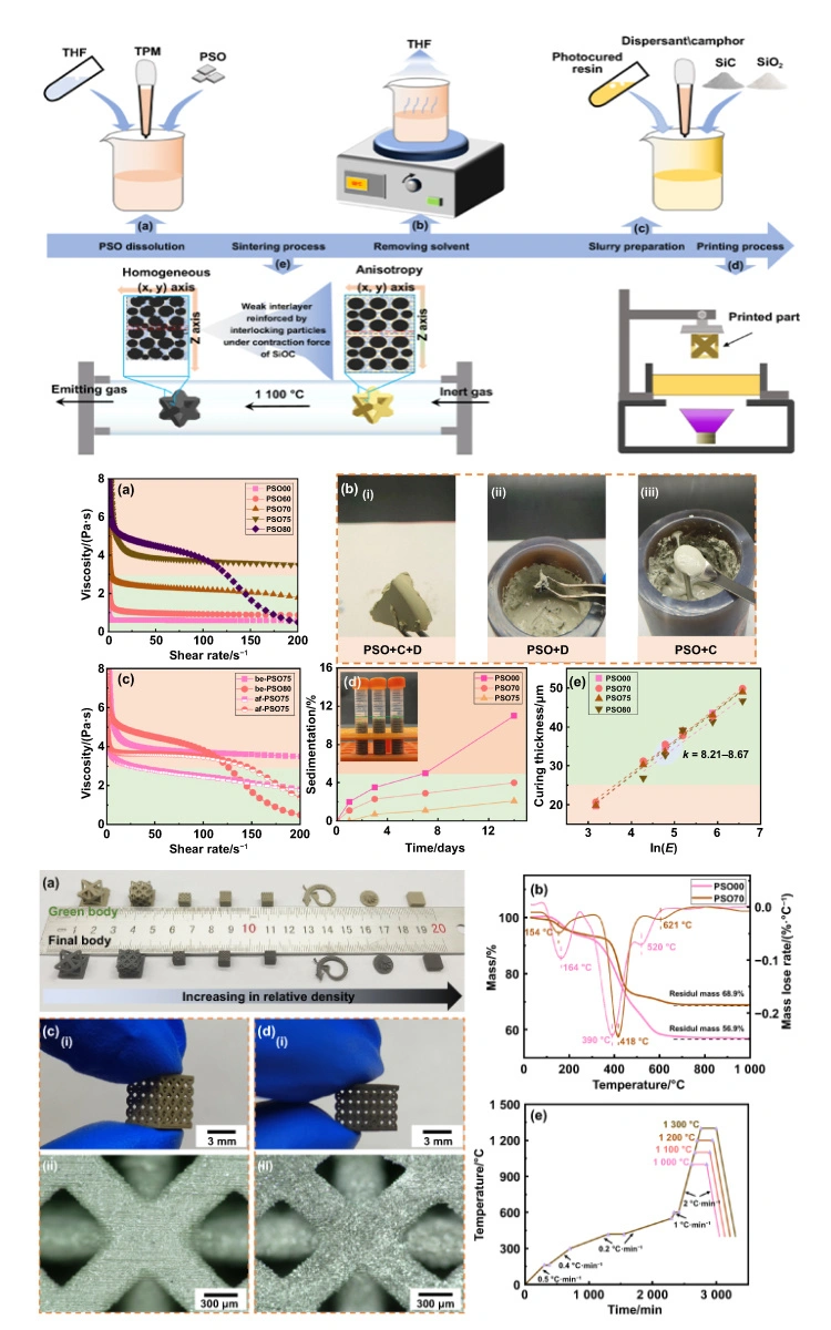 DLP Ceramic 3D Printing: Low-Temperature Manufacturing of High-Specific Strength SiC-Based Ceramics