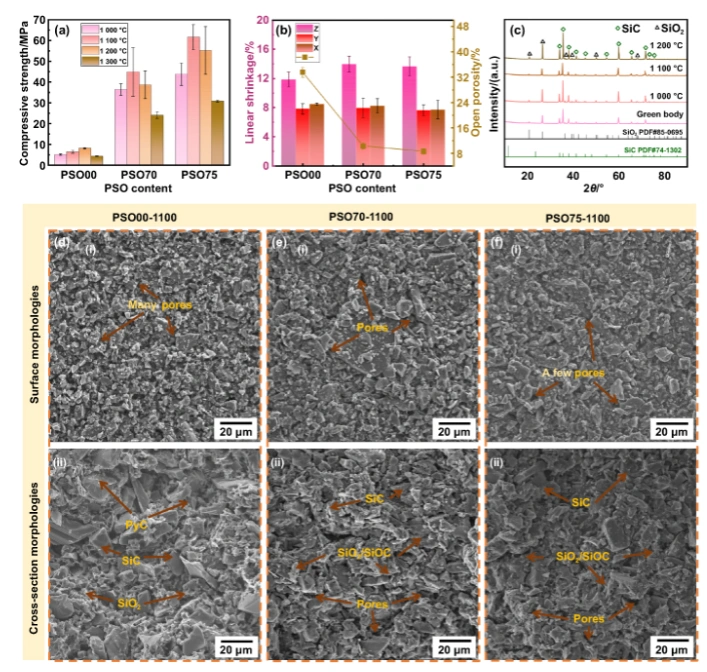 DLP Ceramic 3D Printing: Low-Temperature Manufacturing of High-Specific Strength SiC-Based Ceramics