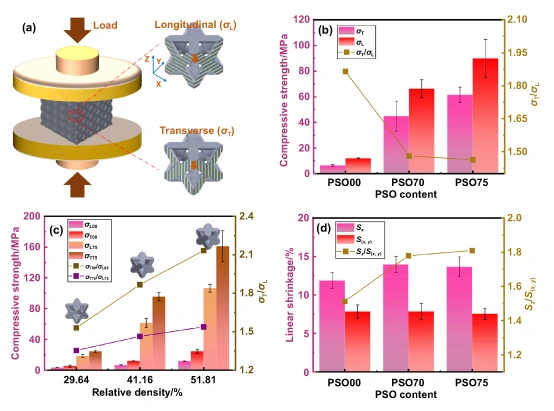 DLP Ceramic 3D Printing: Low-Temperature Manufacturing of High-Specific Strength SiC-Based Ceramics