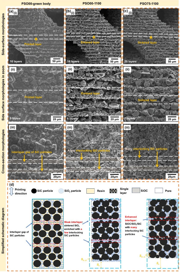 DLP Ceramic 3D Printing: Low-Temperature Manufacturing of High-Specific Strength SiC-Based Ceramics