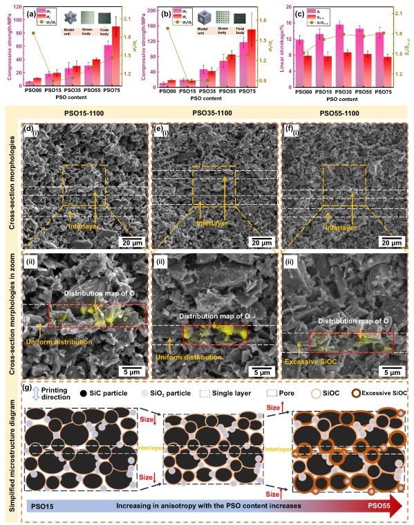 DLP Ceramic 3D Printing: Low-Temperature Manufacturing of High-Specific Strength SiC-Based Ceramics