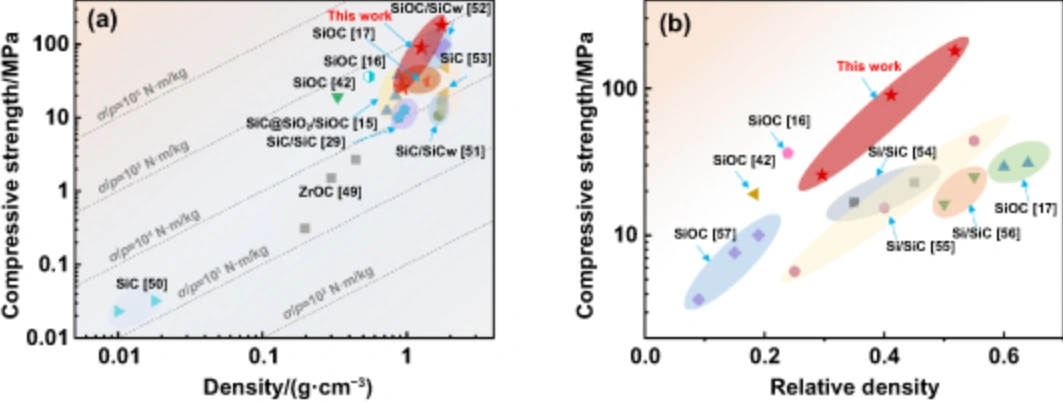 DLP Ceramic 3D Printing: Low-Temperature Manufacturing of High-Specific Strength SiC-Based Ceramics