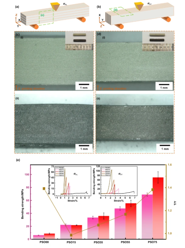 DLP Ceramic 3D Printing: Low-Temperature Manufacturing of High-Specific Strength SiC-Based Ceramics