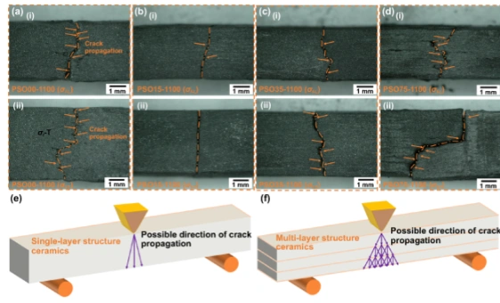 DLP Ceramic 3D Printing: Low-Temperature Manufacturing of High-Specific Strength SiC-Based Ceramics