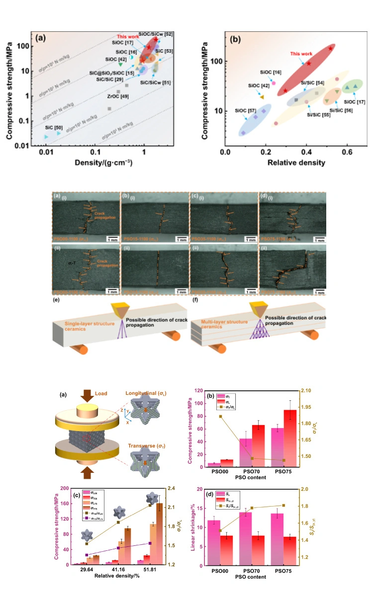 DLP Ceramic 3D Printing: Low-Temperature Manufacturing of High-Specific Strength SiC-Based Ceramics