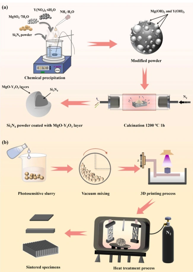 DLP Ceramic 3D Printing Of Si₃N₄ Ceramics, Utilizing MgO–Y₂O₃ Coating To Enhance The Synergy Between Density And Curing Depth