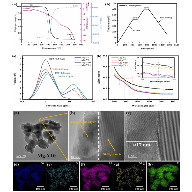 DLP Ceramic 3D Printing Of Si₃N₄ Ceramics, Utilizing MgO–Y₂O₃ Coating To Enhance The Synergy Between Density And Curing Depth
