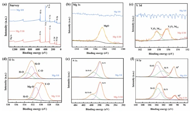 DLP Ceramic 3D Printing Of Si₃N₄ Ceramics, Utilizing MgO–Y₂O₃ Coating To Enhance The Synergy Between Density And Curing Depth
