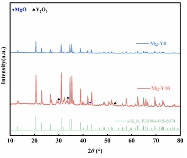 DLP Ceramic 3D Printing Of Si₃N₄ Ceramics, Utilizing MgO–Y₂O₃ Coating To Enhance The Synergy Between Density And Curing Depth