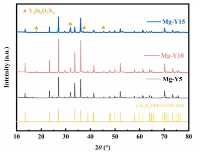 DLP Ceramic 3D Printing Of Si₃N₄ Ceramics, Utilizing MgO–Y₂O₃ Coating To Enhance The Synergy Between Density And Curing Depth