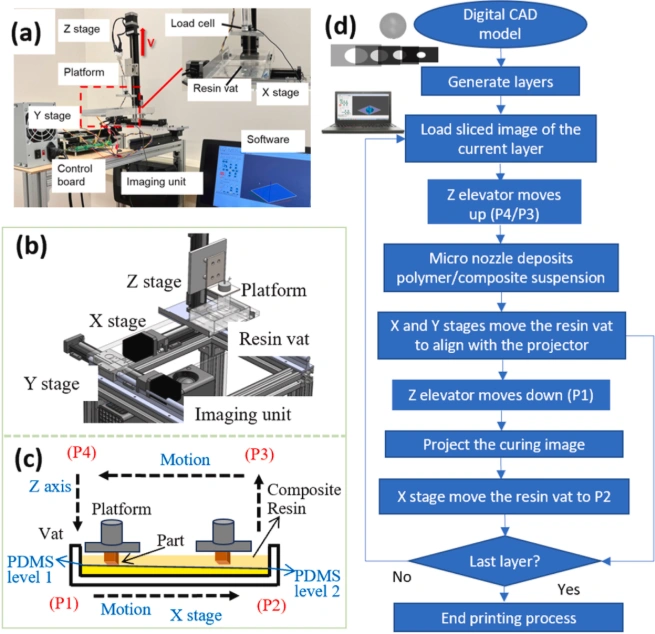 DLP Ceramic 3D Printing Of Surface-Activated SiC-Polymer Composite Hollow Three-Dimensional Structures