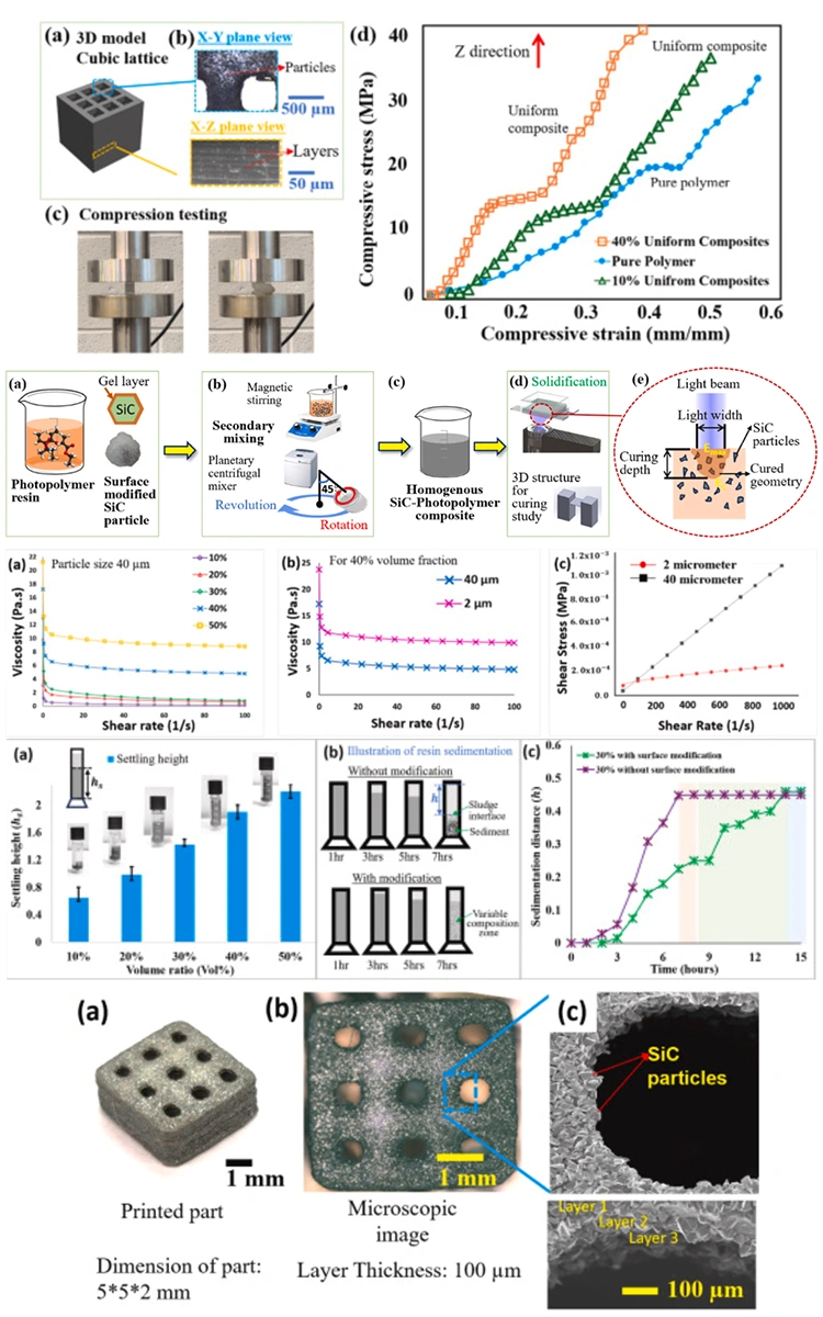 DLP Ceramic 3D Printing Of Surface-Activated SiC-Polymer Composite Hollow Three-Dimensional Structures