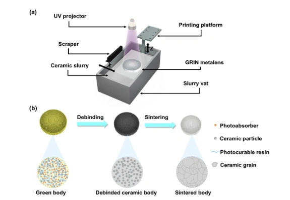 DLP Ceramic 3D Printing Of W-Band Gradient Refractive Index (GRIN) Metalens: Fabrication And Performance Analysis