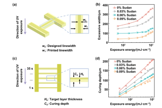 DLP Ceramic 3D Printing Of W-Band Gradient Refractive Index (GRIN) Metalens: Fabrication And Performance Analysis