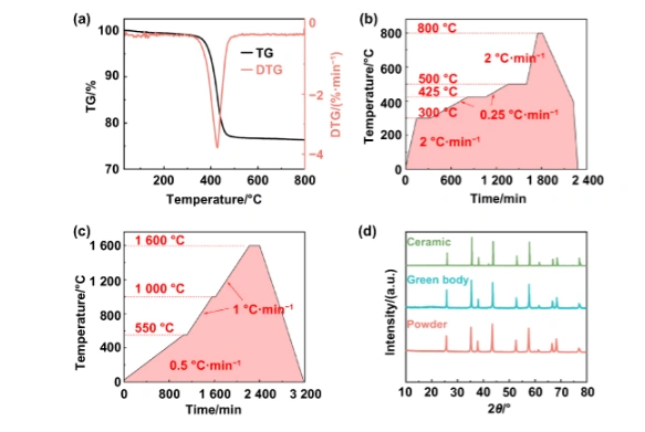 DLP Ceramic 3D Printing Of W-Band Gradient Refractive Index (GRIN) Metalens: Fabrication And Performance Analysis