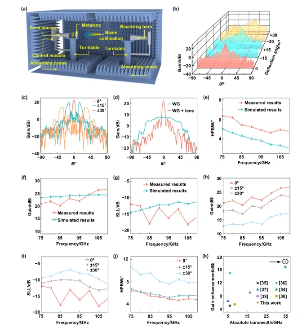 DLP Ceramic 3D Printing Of W-Band Gradient Refractive Index (GRIN) Metalens: Fabrication And Performance Analysis