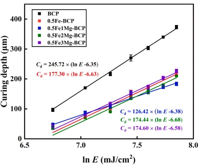 Effect of Fe-Mg Co-Doping on the Comprehensive Properties of 3D-Printed Biphasic Calcium Phosphate Ceramics