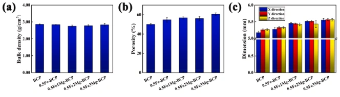 Effect of Fe-Mg Co-Doping on the Comprehensive Properties of 3D-Printed Biphasic Calcium Phosphate Ceramics