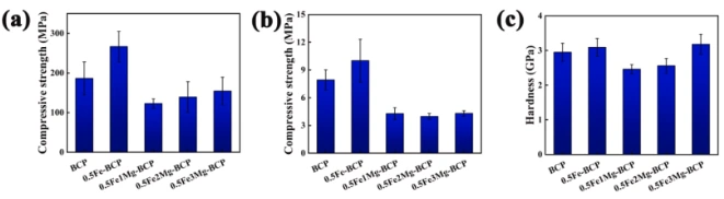 Effect of Fe-Mg Co-Doping on the Comprehensive Properties of 3D-Printed Biphasic Calcium Phosphate Ceramics