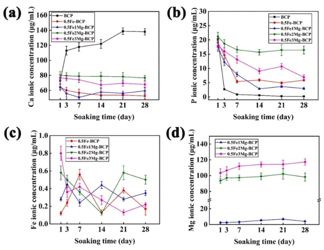 Effect of Fe-Mg Co-Doping on the Comprehensive Properties of 3D-Printed Biphasic Calcium Phosphate Ceramics