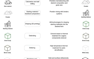 Exploring Circular Economy In Ceramic 3D Printing: A Review Of Sustainable Practices