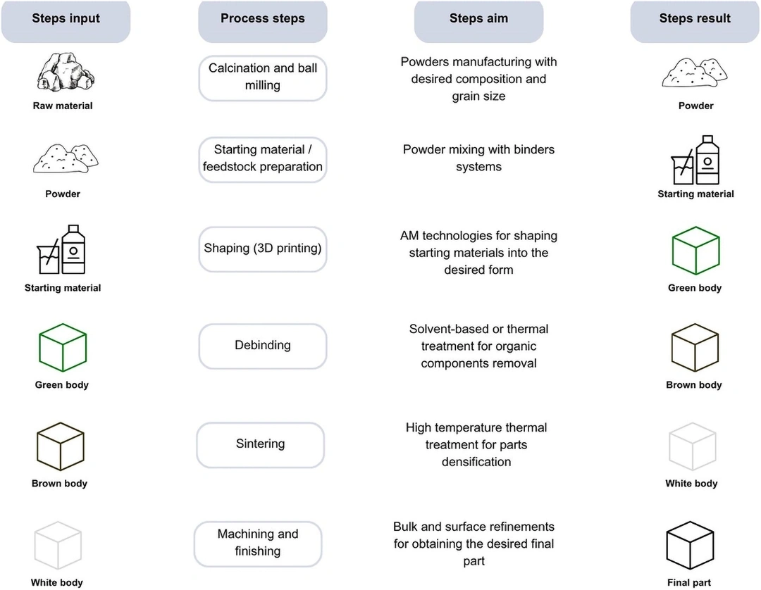 Exploring Circular Economy In Ceramic 3D Printing: A Review Of Sustainable Practices