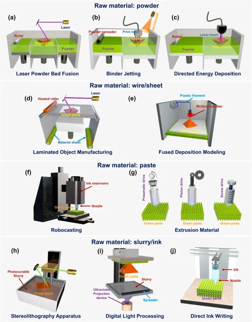 From Molds To Code: How Ceramic 3D Printing Is Redefining Silicon Carbide Ceramic Matrix Composites