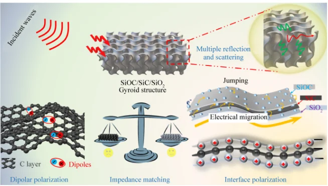 Gyroid-Structured SiOC Composites via DLP 3D Printing