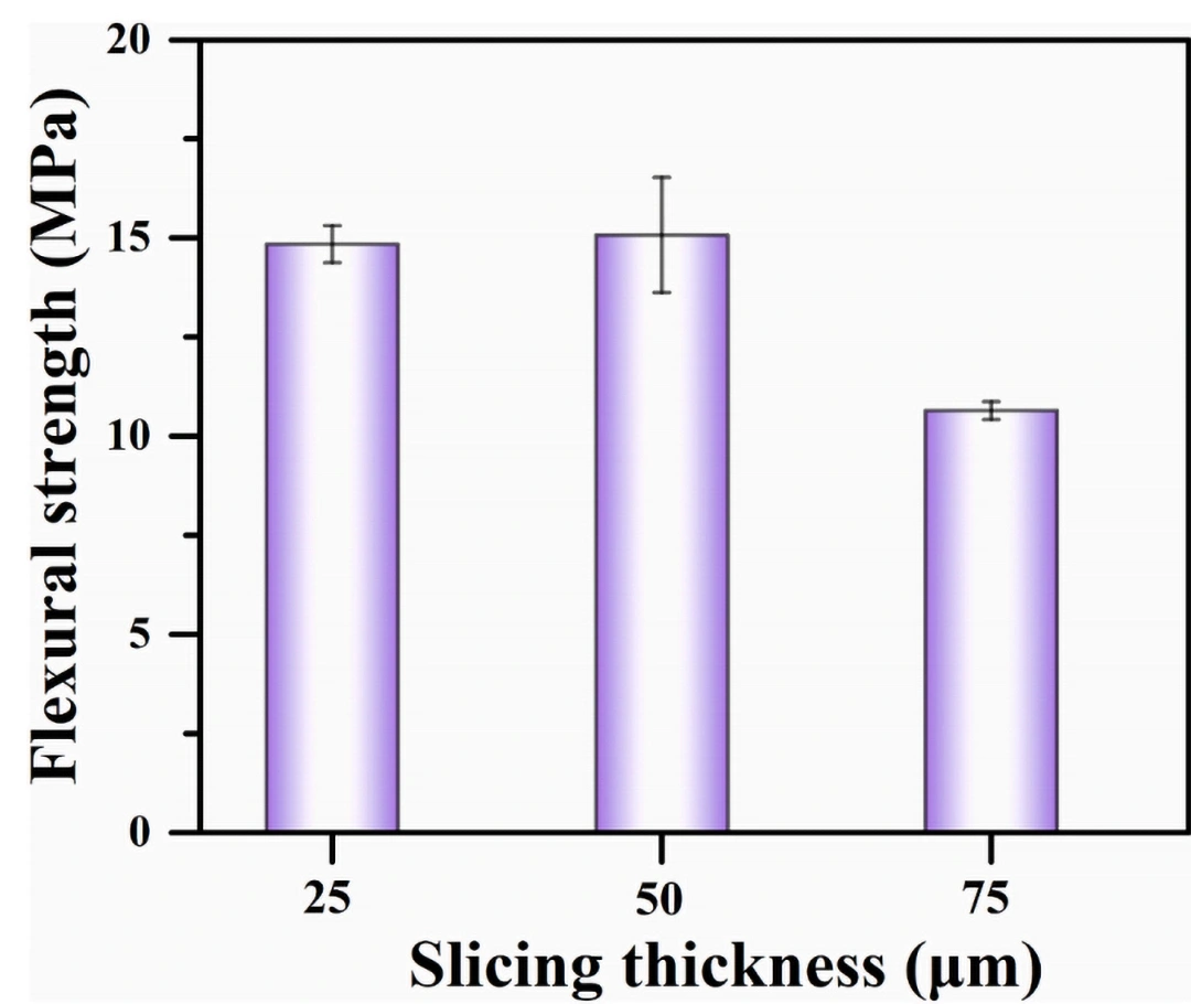 How DLP 3D Printing Parameters Shape The Strength Of Al2O3 Ceramic Green Bodies: A Systematic Study