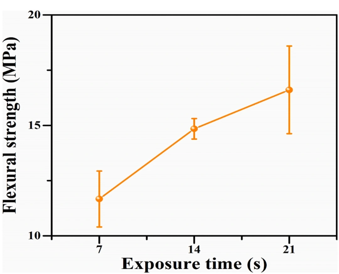 How DLP 3D Printing Parameters Shape The Strength Of Al2O3 Ceramic Green Bodies: A Systematic Study