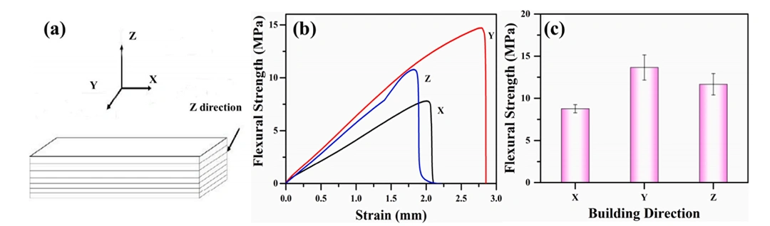 How DLP 3D Printing Parameters Shape The Strength Of Al2O3 Ceramic Green Bodies: A Systematic Study