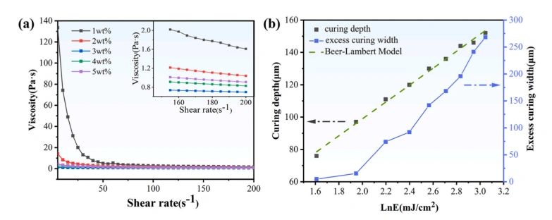 How Pore Channels Cut DLP 3D Printing Debinding Time By 60%: A ZrO2 Ceramic Breakthrough