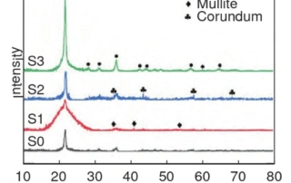 How To Prepare High-Performance Silica Ceramics Using DLP Technology And Optimized Reinforcements
