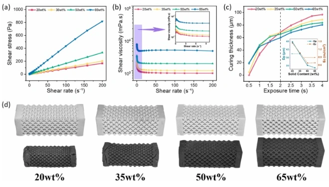 Industry Dynamics丨DLP ceramic 3D printing to prepare porous carbon/ceramic composite structure with three-dimensional conductive network