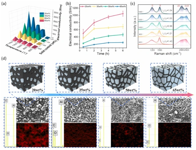 Industry Dynamics丨DLP ceramic 3D printing to prepare porous carbon/ceramic composite structure with three-dimensional conductive network