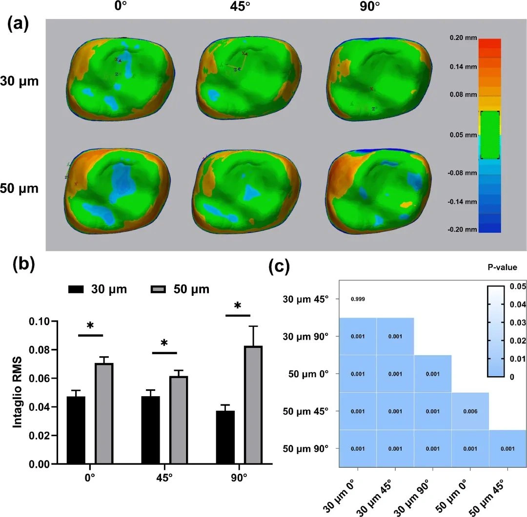 Industry Dynamics丨The influence of build angle and layer thickness on the accuracy of DLP ceramic 3D printed zirconia crowns