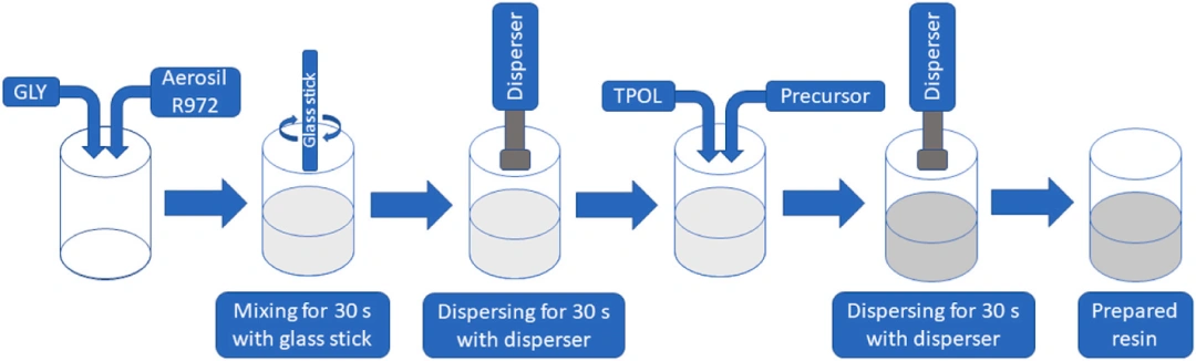 Industry Insights | Application of Synthetic Silica in DLP Photocuring 3D Printing