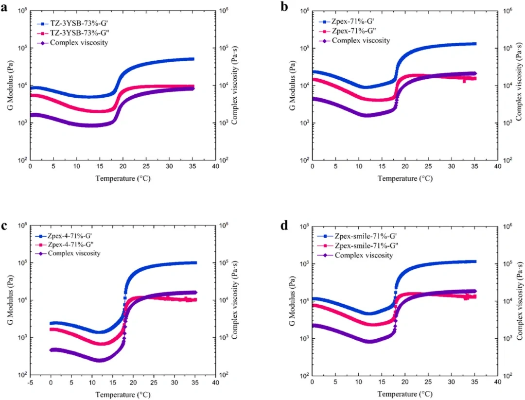 Industry Insights | Direct Writing DIW 3D Printing of Yttria-Stabilized Zirconia Ceramics: Rheological Optimization and Performance Enhancement