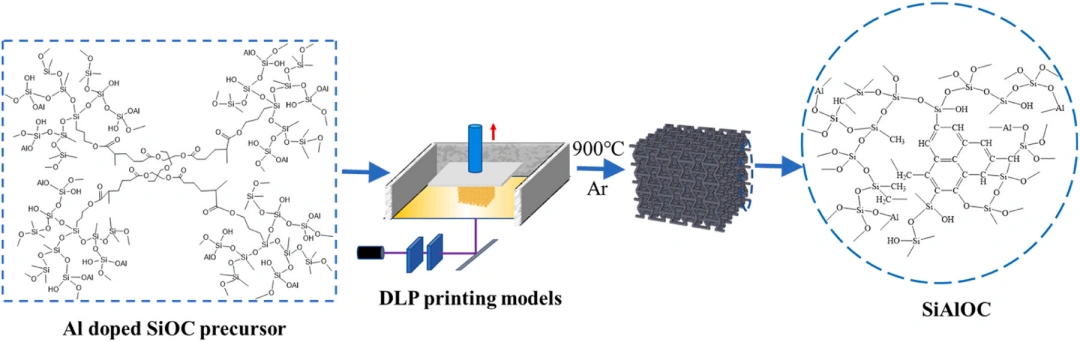 Industry Insights | DLP Light-Curing 3D Printing for Sensors Made of SiAlOC Ceramics in Extreme Environments