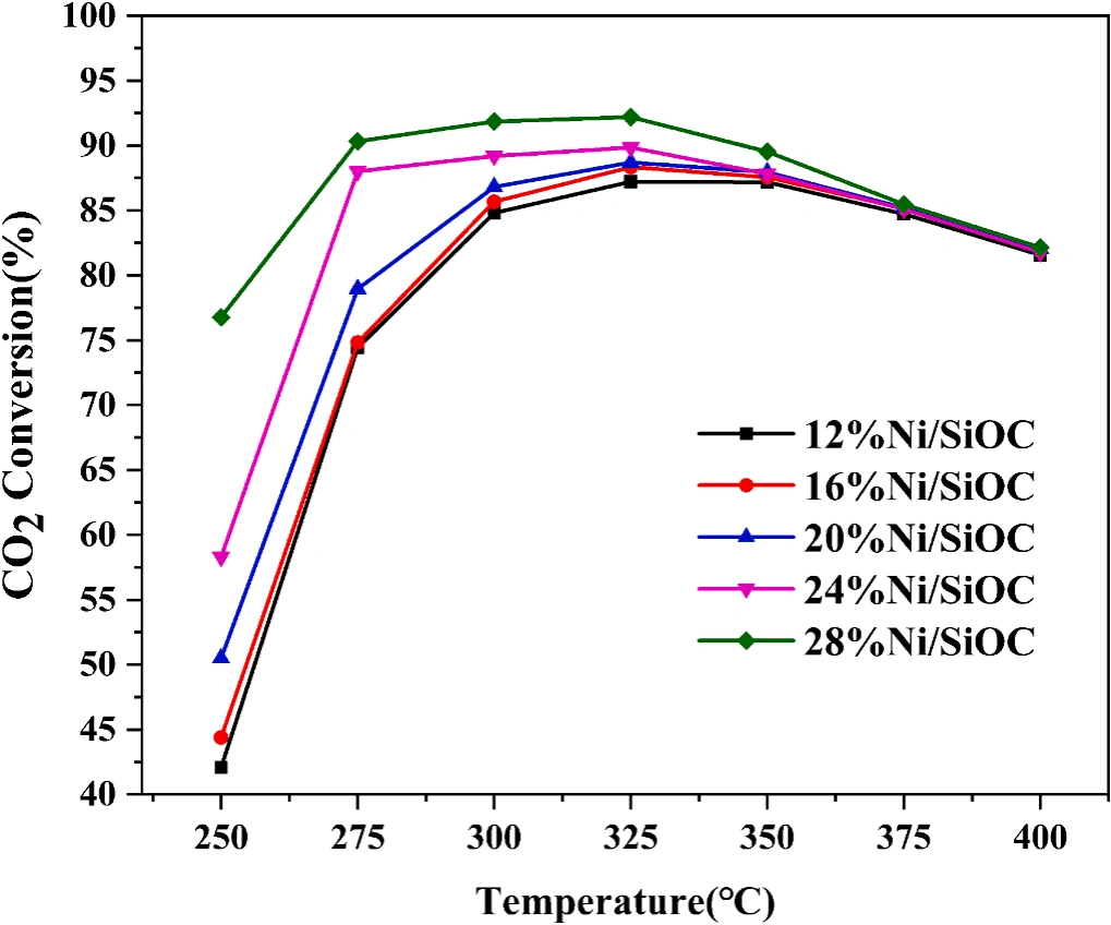 Industry Insights | Research on the Application of DIW 3D Printed Nickel Catalysts in CO₂ Methanation Reactions