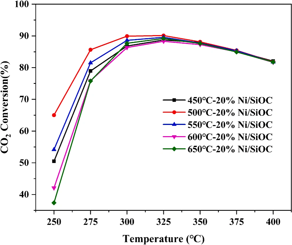 Industry Insights | Research on the Application of DIW 3D Printed Nickel Catalysts in CO₂ Methanation Reactions