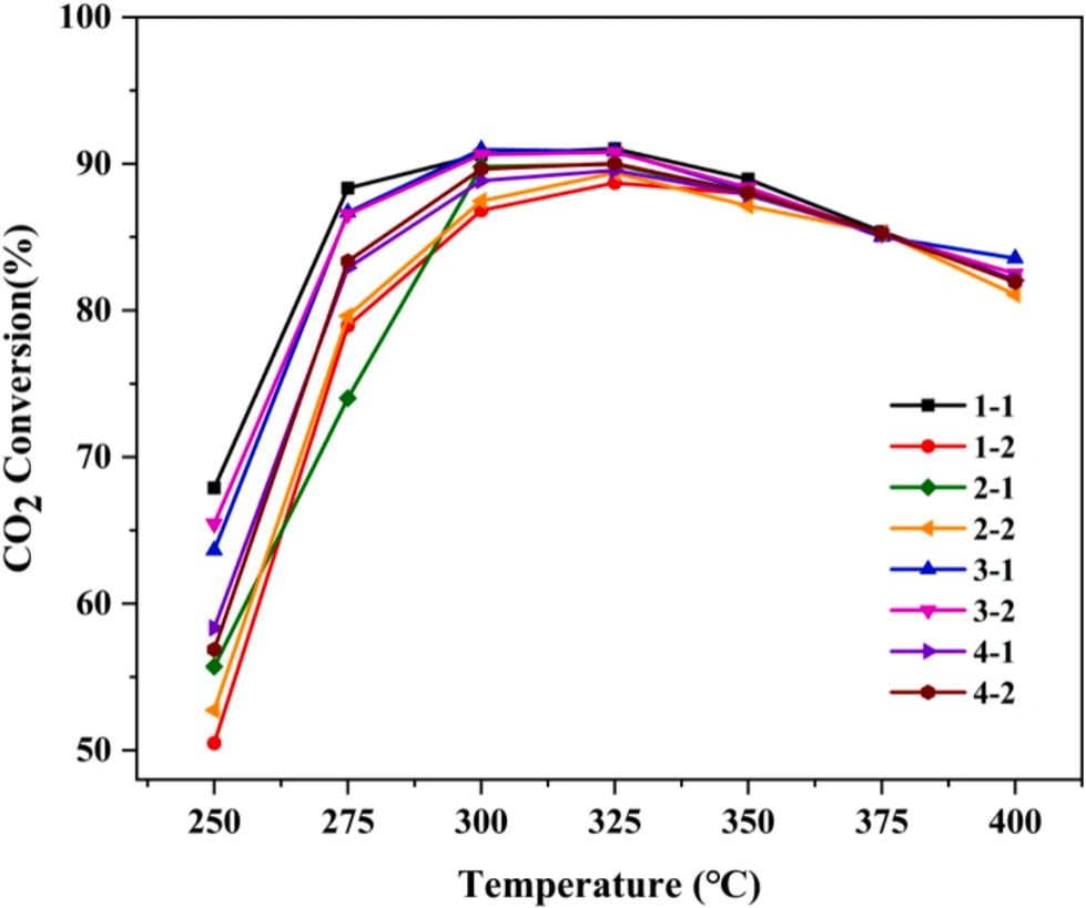 Industry Insights | Research on the Application of DIW 3D Printed Nickel Catalysts in CO₂ Methanation Reactions