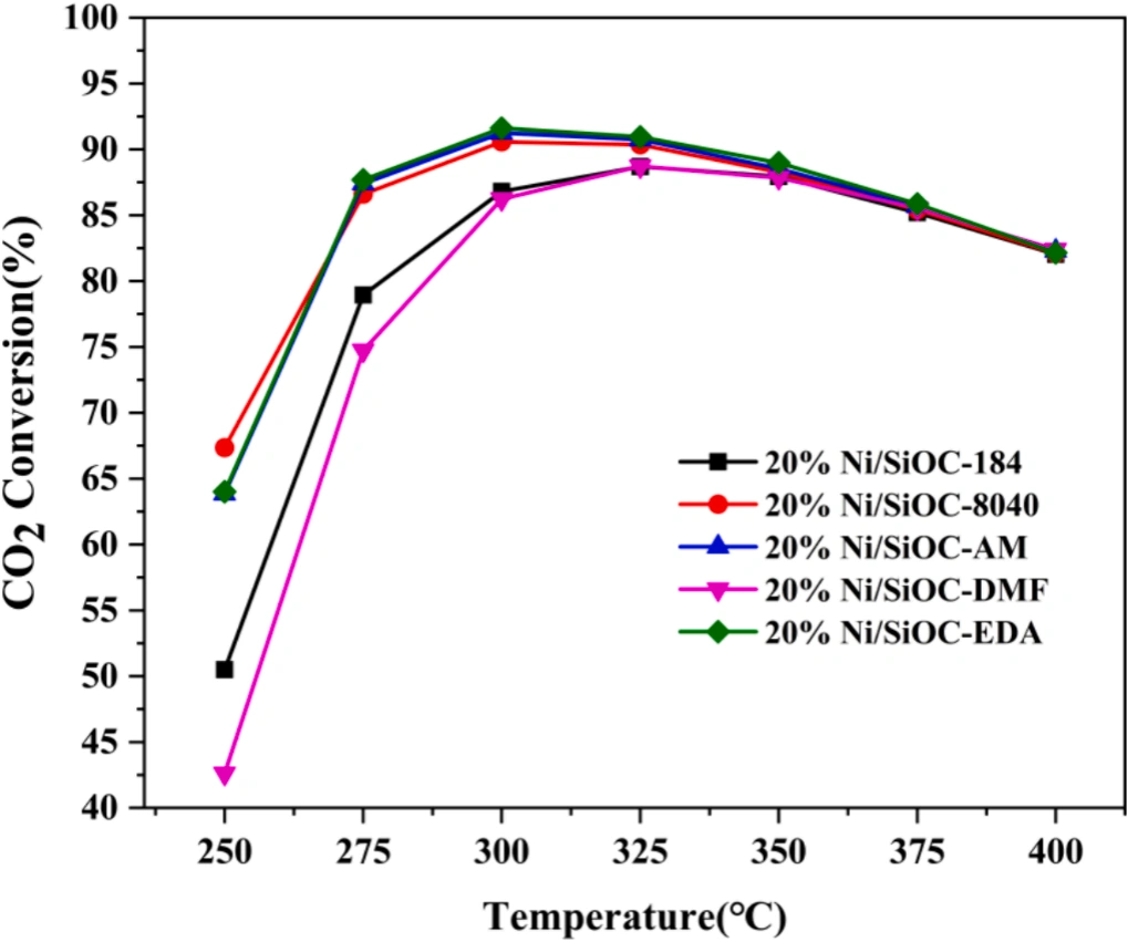 Industry Insights | Research on the Application of DIW 3D Printed Nickel Catalysts in CO₂ Methanation Reactions