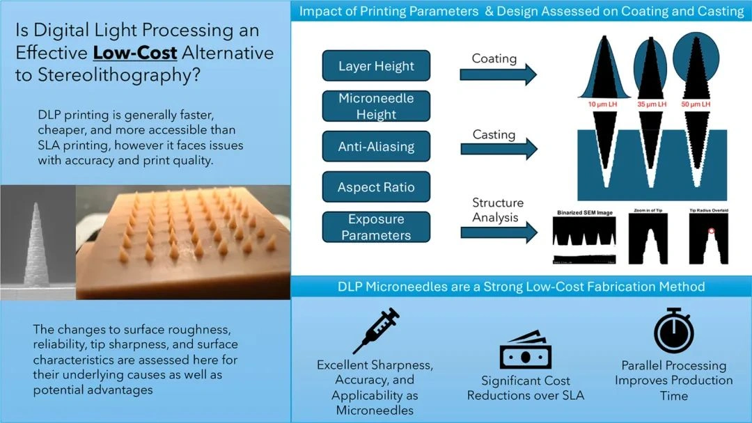 Industry Insights | Using DLP 3D Printing to Manufacture Low-Cost Conical Microneedles