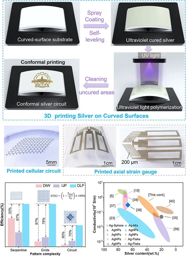 Industry Insights | Utilizing Digital Light Processing Technology for Rapid Micro-Molding of UV-Cured Silver Paste on Curved Surfaces