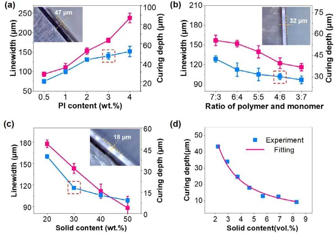 Industry Insights | Utilizing Digital Light Processing Technology for Rapid Micro-Molding of UV-Cured Silver Paste on Curved Surfaces